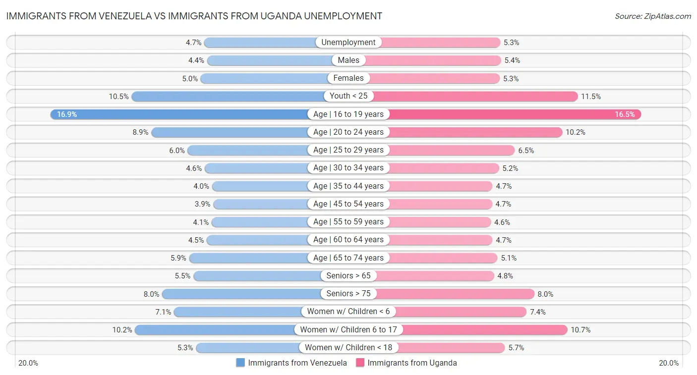 Immigrants from Venezuela vs Immigrants from Uganda Unemployment