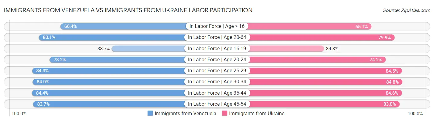 Immigrants from Venezuela vs Immigrants from Ukraine Labor Participation