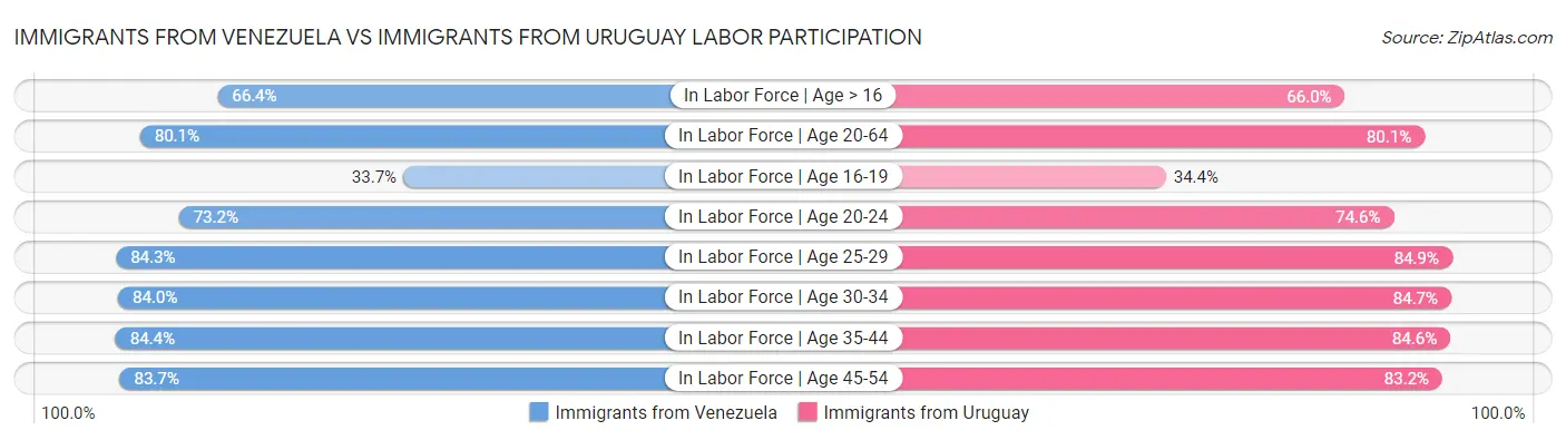 Immigrants from Venezuela vs Immigrants from Uruguay Labor Participation