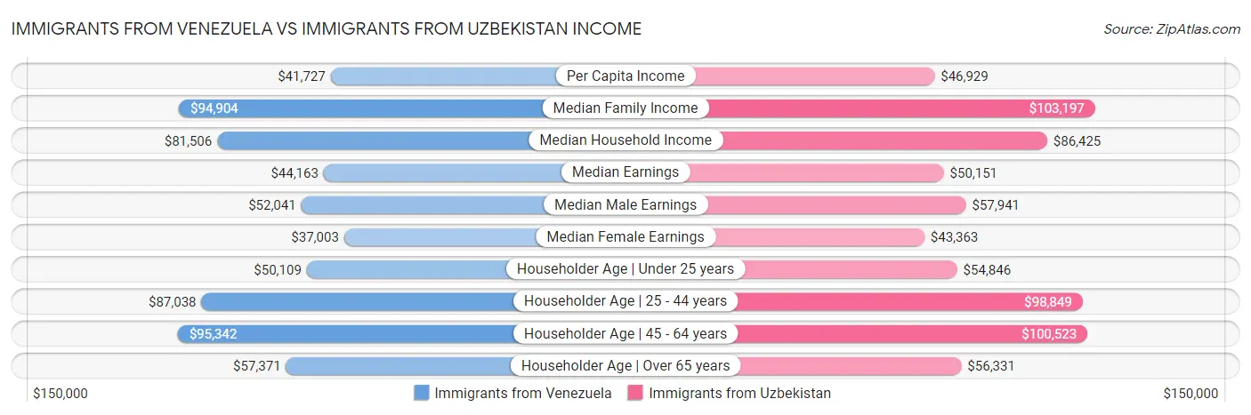 Immigrants from Venezuela vs Immigrants from Uzbekistan Income