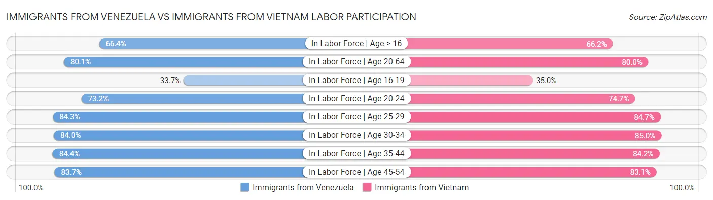 Immigrants from Venezuela vs Immigrants from Vietnam Labor Participation