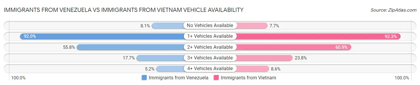 Immigrants from Venezuela vs Immigrants from Vietnam Vehicle Availability