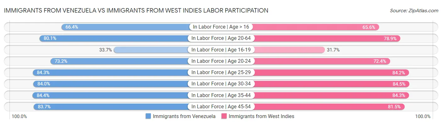 Immigrants from Venezuela vs Immigrants from West Indies Labor Participation