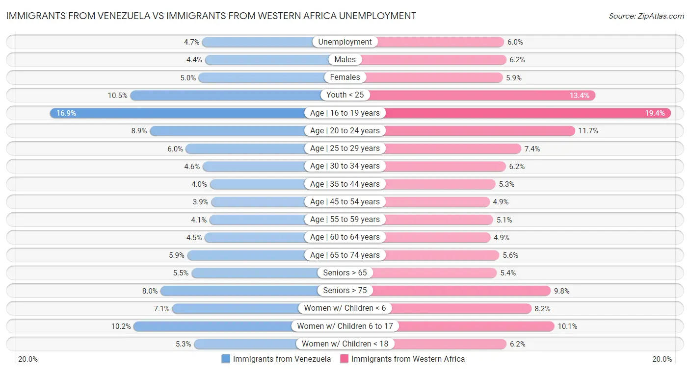 Immigrants from Venezuela vs Immigrants from Western Africa Unemployment
