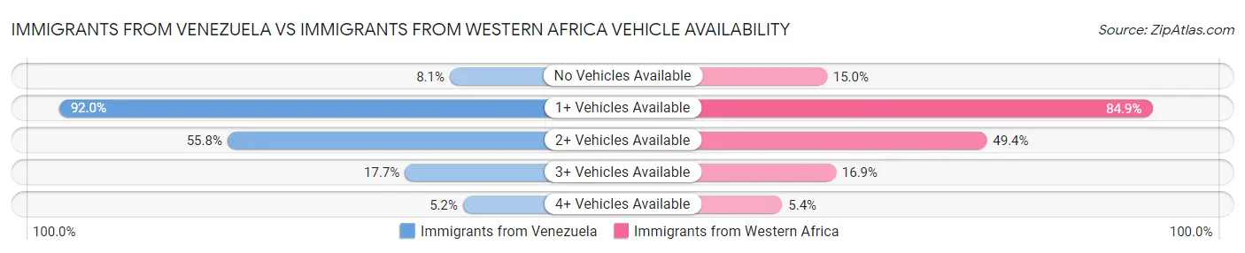 Immigrants from Venezuela vs Immigrants from Western Africa Vehicle Availability