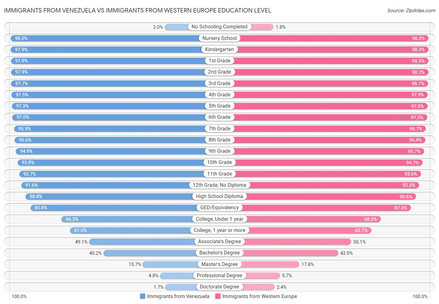 Immigrants from Venezuela vs Immigrants from Western Europe Education Level