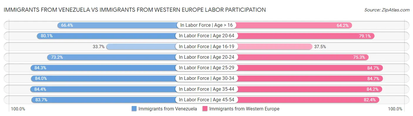Immigrants from Venezuela vs Immigrants from Western Europe Labor Participation