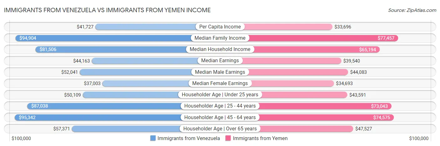 Immigrants from Venezuela vs Immigrants from Yemen Income