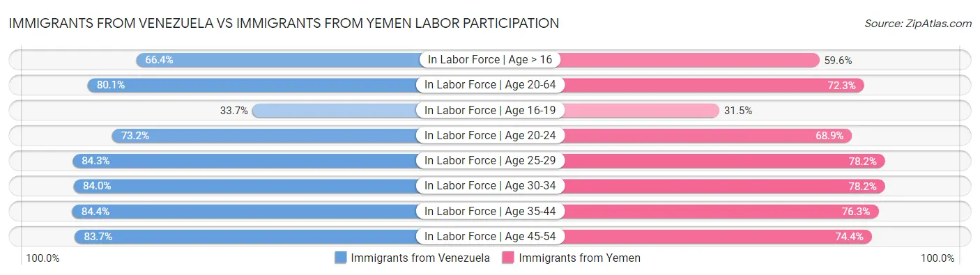 Immigrants from Venezuela vs Immigrants from Yemen Labor Participation