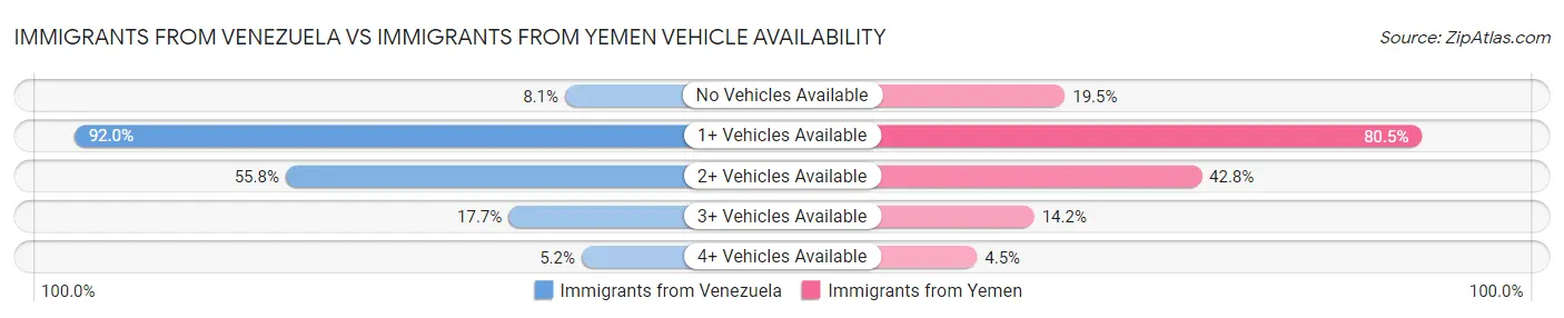 Immigrants from Venezuela vs Immigrants from Yemen Vehicle Availability