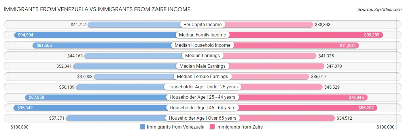 Immigrants from Venezuela vs Immigrants from Zaire Income