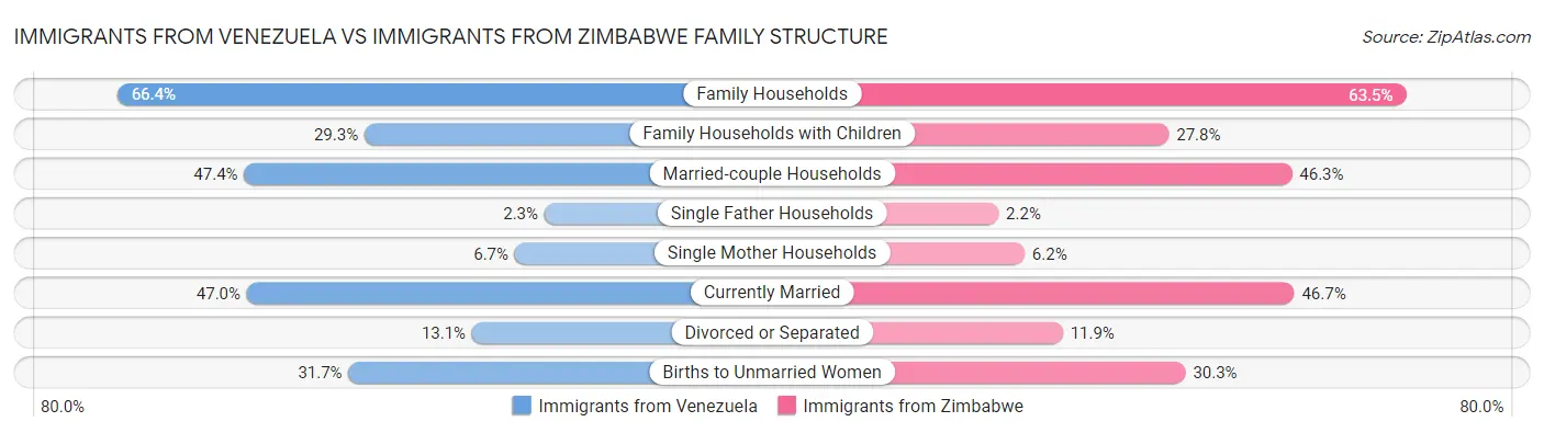 Immigrants from Venezuela vs Immigrants from Zimbabwe Family Structure
