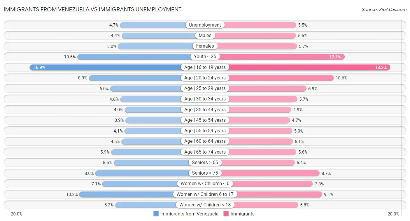 Immigrants from Venezuela vs Immigrants Unemployment