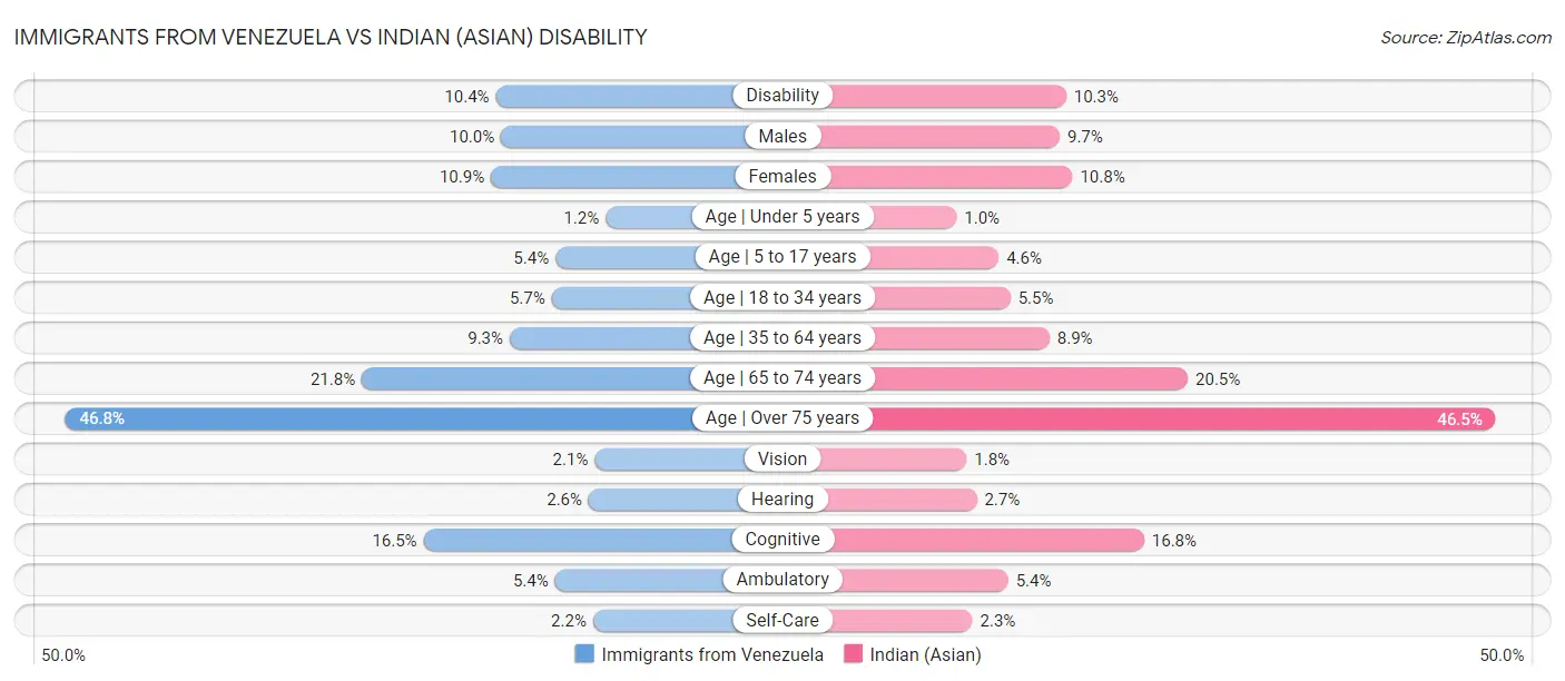 Immigrants from Venezuela vs Indian (Asian) Disability