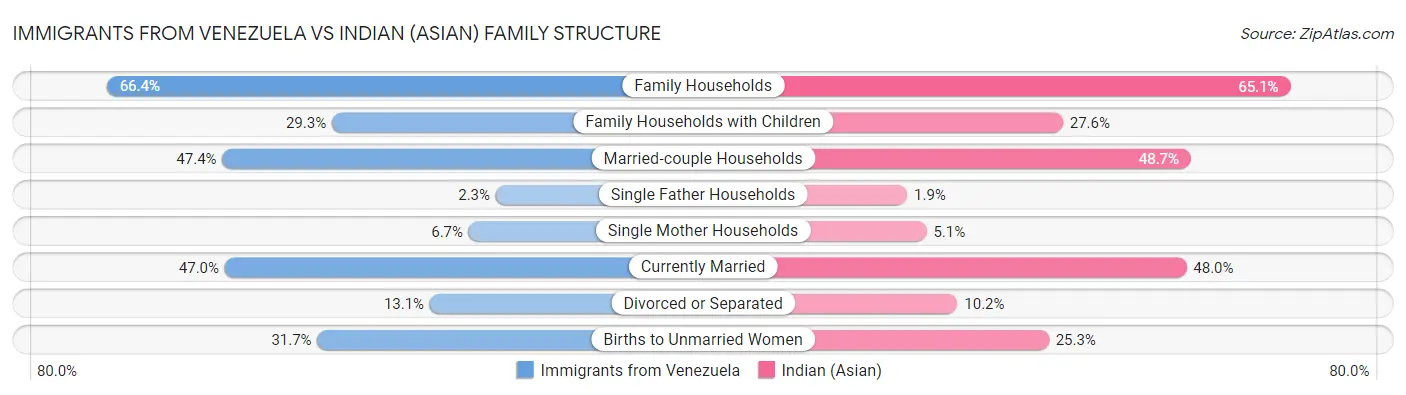 Immigrants from Venezuela vs Indian (Asian) Family Structure