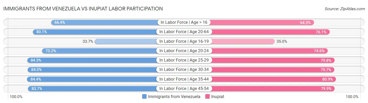 Immigrants from Venezuela vs Inupiat Labor Participation