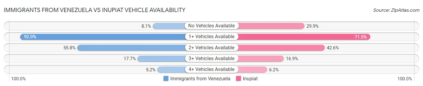 Immigrants from Venezuela vs Inupiat Vehicle Availability