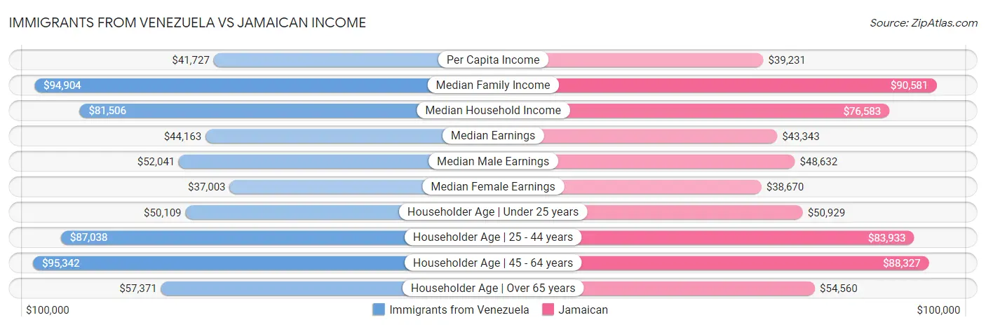 Immigrants from Venezuela vs Jamaican Income