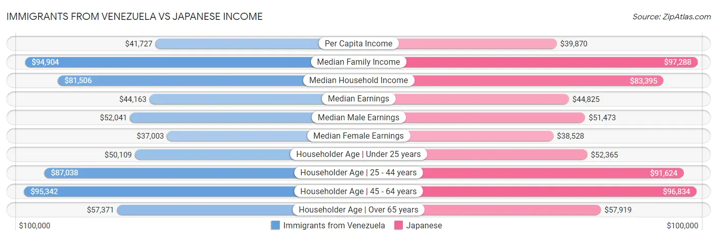 Immigrants from Venezuela vs Japanese Income