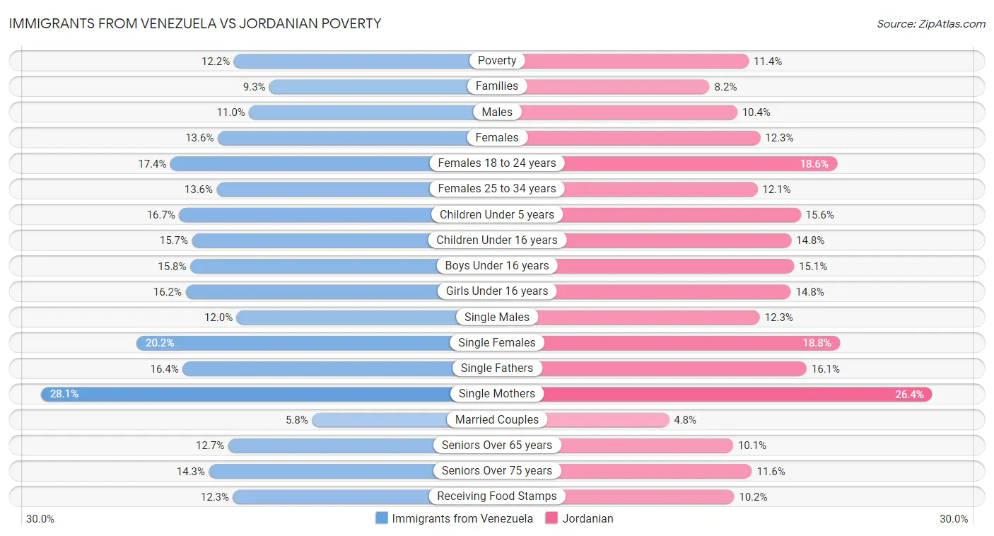 Immigrants from Venezuela vs Jordanian Poverty