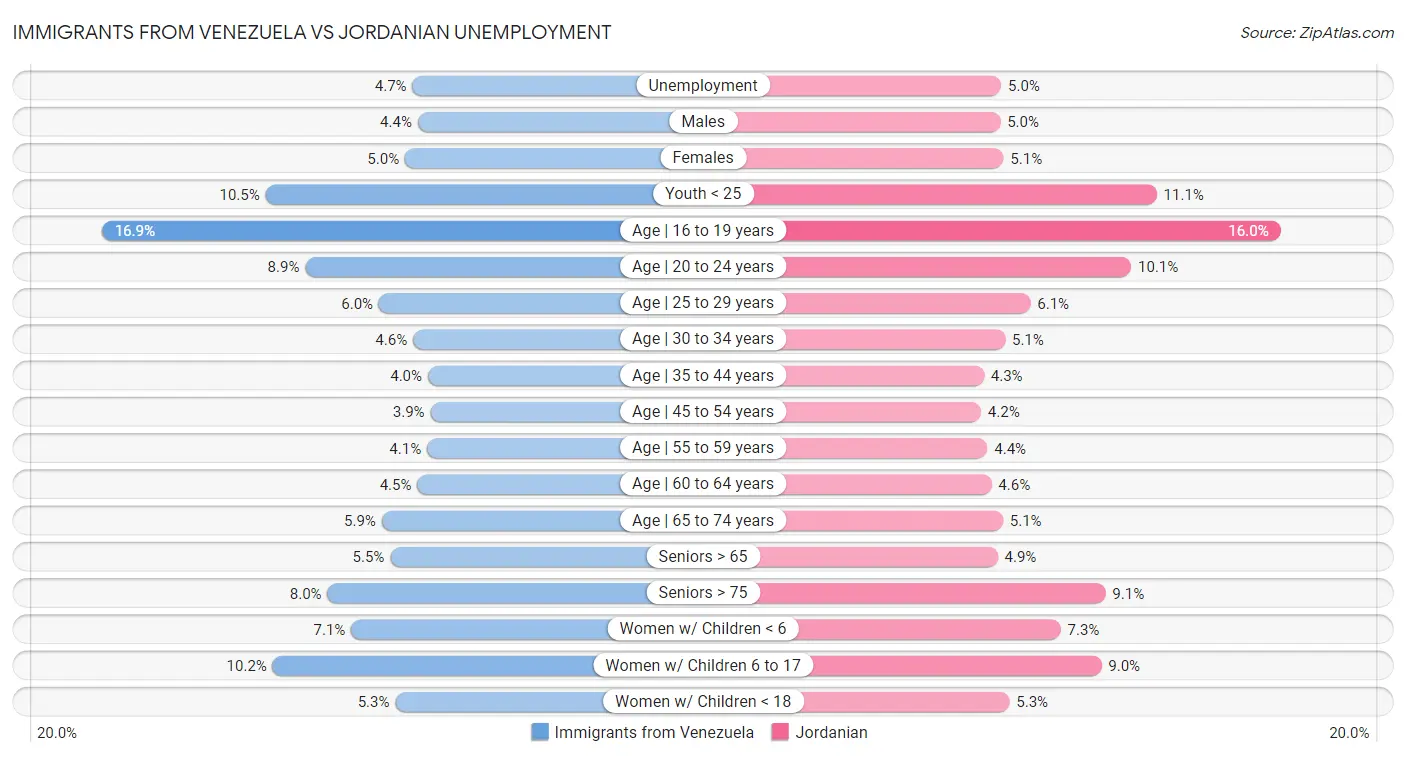 Immigrants from Venezuela vs Jordanian Unemployment