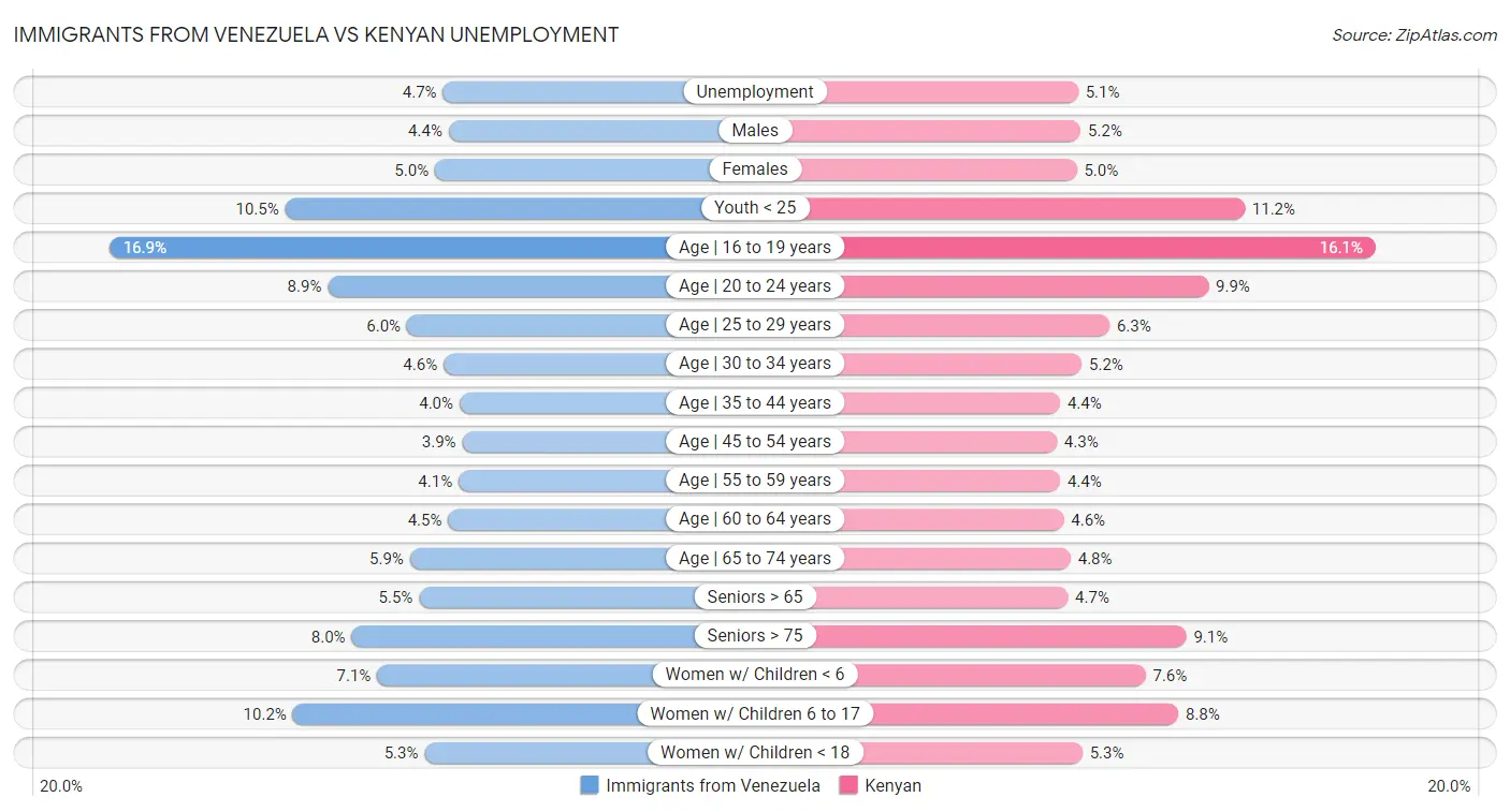 Immigrants from Venezuela vs Kenyan Unemployment