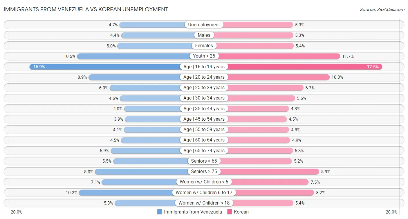 Immigrants from Venezuela vs Korean Unemployment