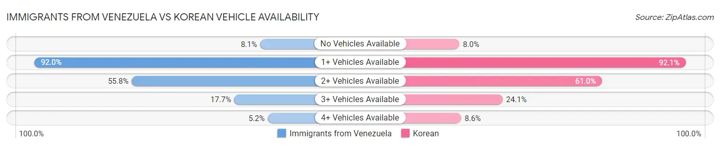 Immigrants from Venezuela vs Korean Vehicle Availability