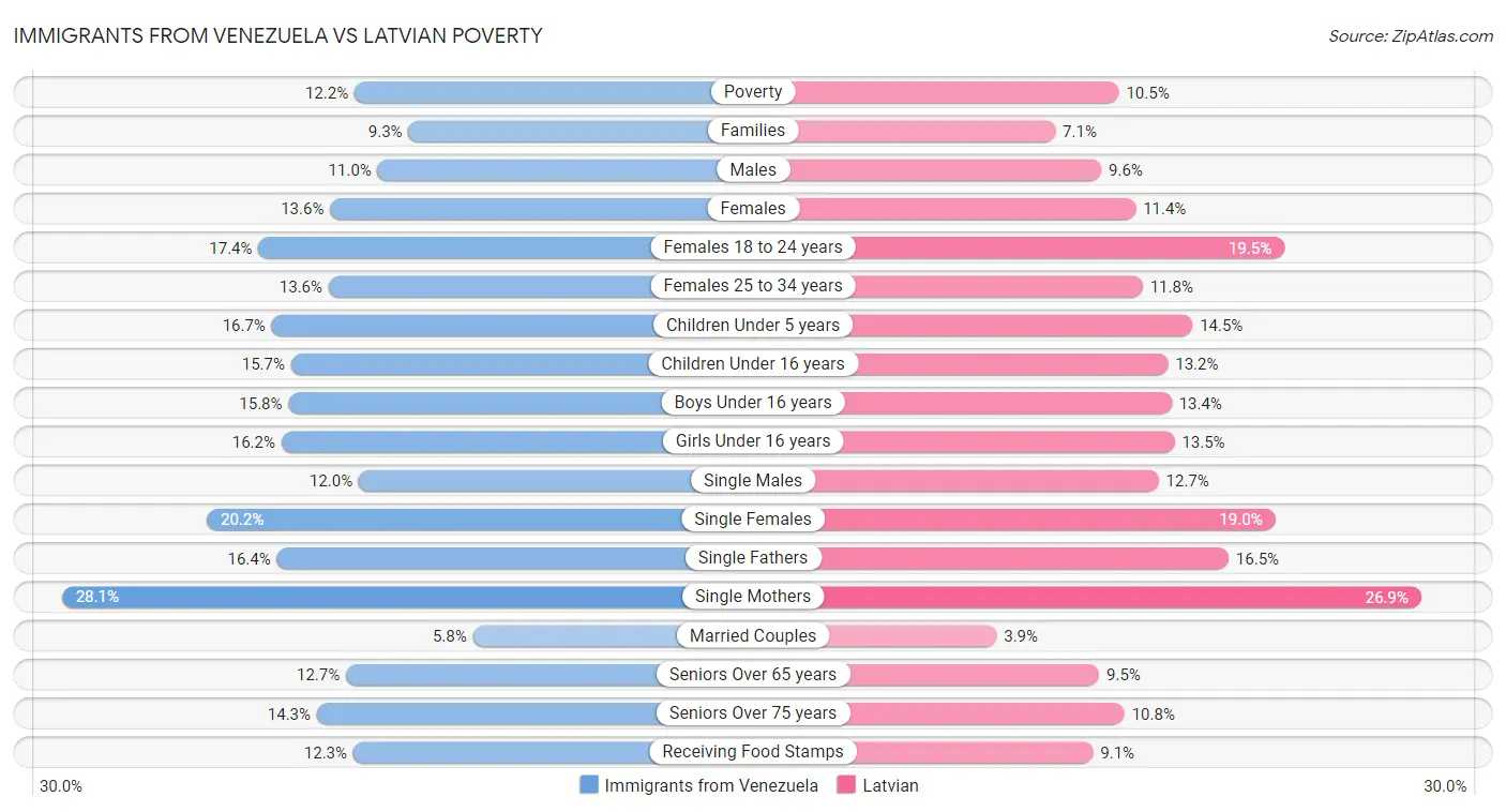 Immigrants from Venezuela vs Latvian Poverty