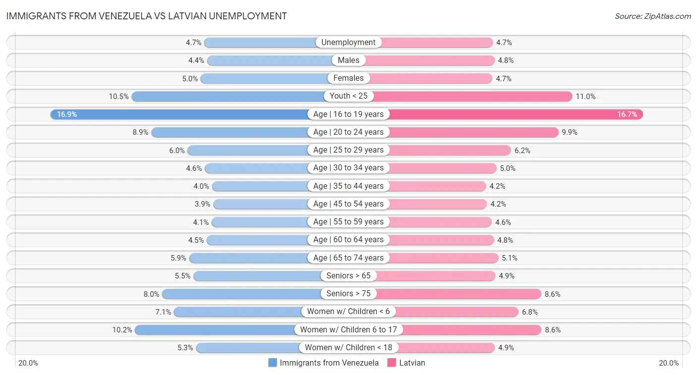 Immigrants from Venezuela vs Latvian Unemployment