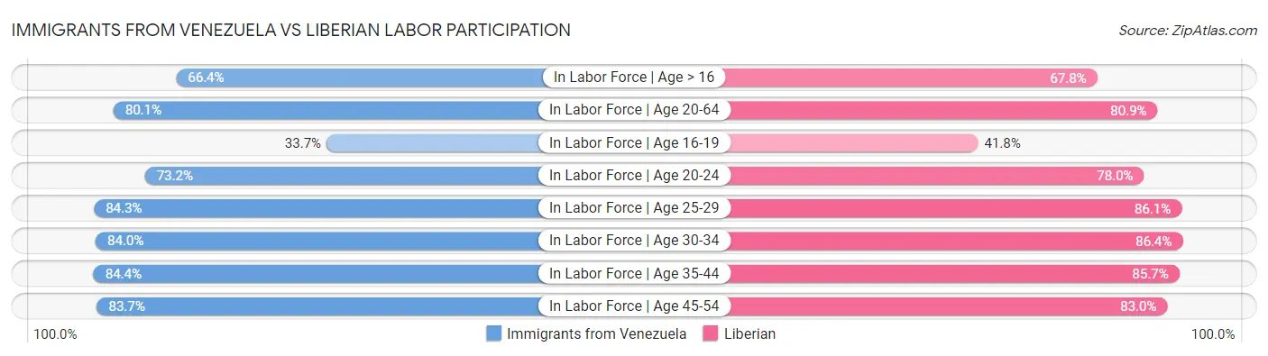 Immigrants from Venezuela vs Liberian Labor Participation