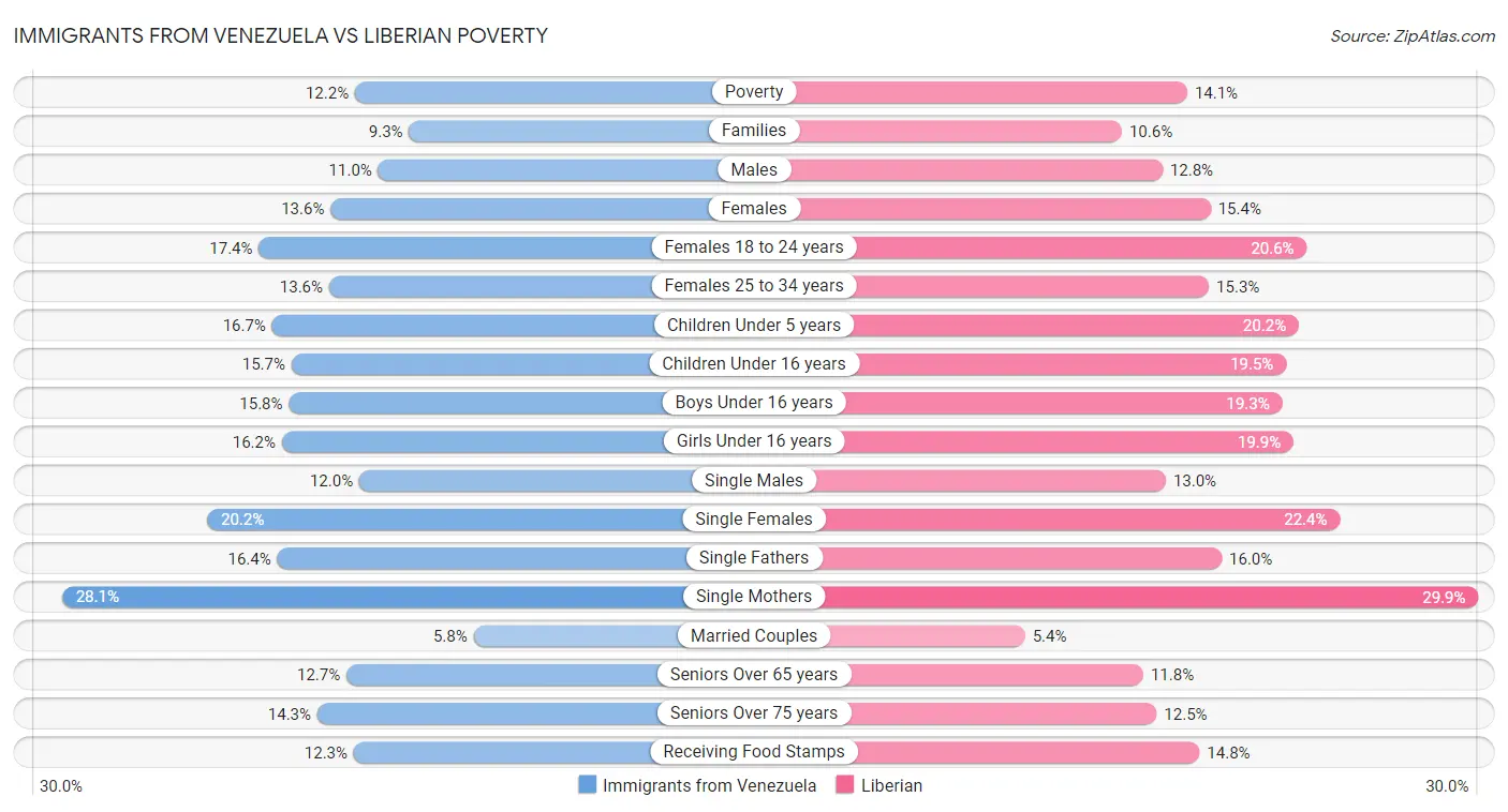 Immigrants from Venezuela vs Liberian Poverty