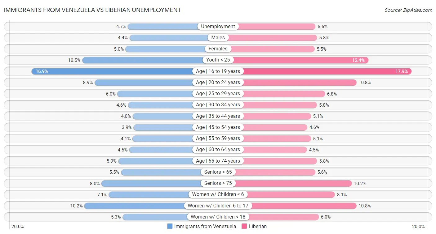 Immigrants from Venezuela vs Liberian Unemployment