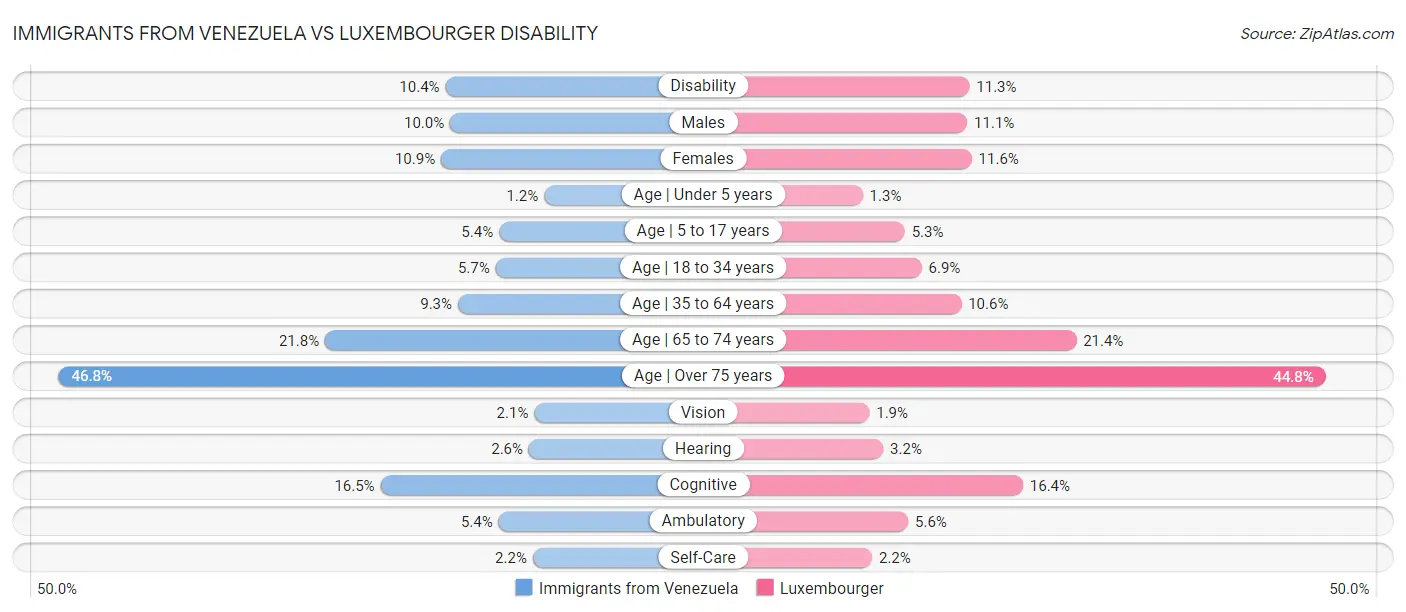 Immigrants from Venezuela vs Luxembourger Disability