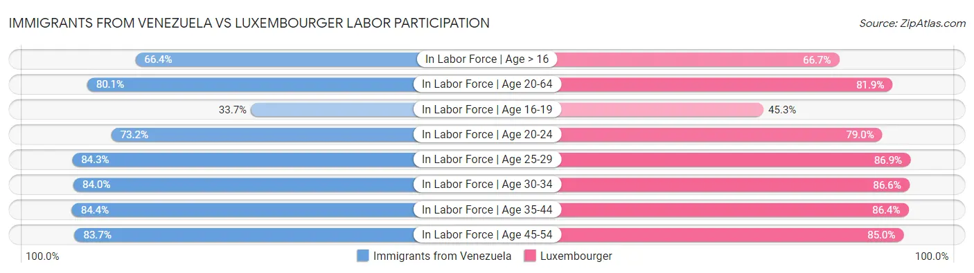 Immigrants from Venezuela vs Luxembourger Labor Participation