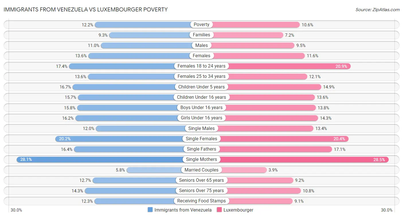 Immigrants from Venezuela vs Luxembourger Poverty