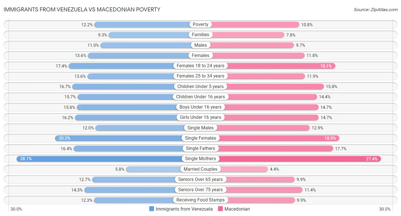 Immigrants from Venezuela vs Macedonian Poverty