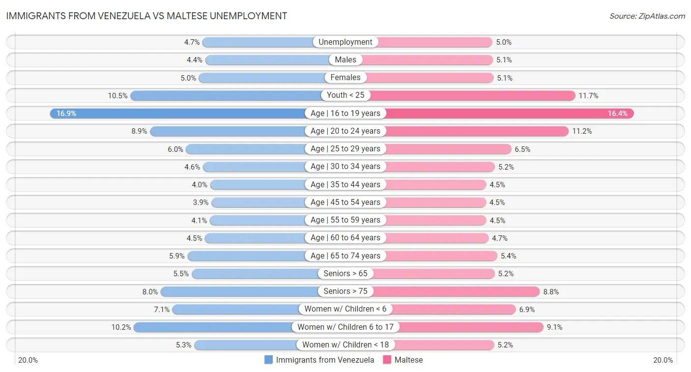 Immigrants from Venezuela vs Maltese Unemployment