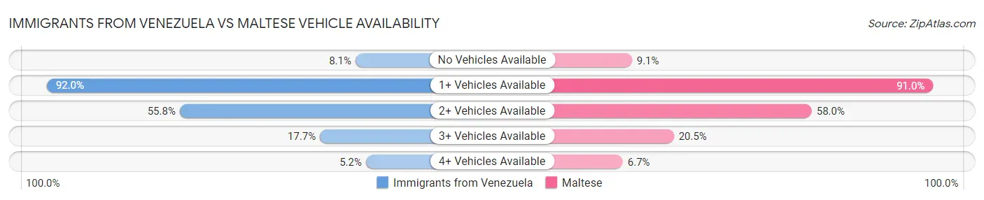 Immigrants from Venezuela vs Maltese Vehicle Availability