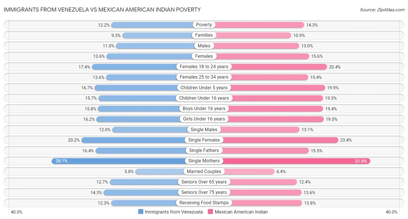 Immigrants from Venezuela vs Mexican American Indian Poverty