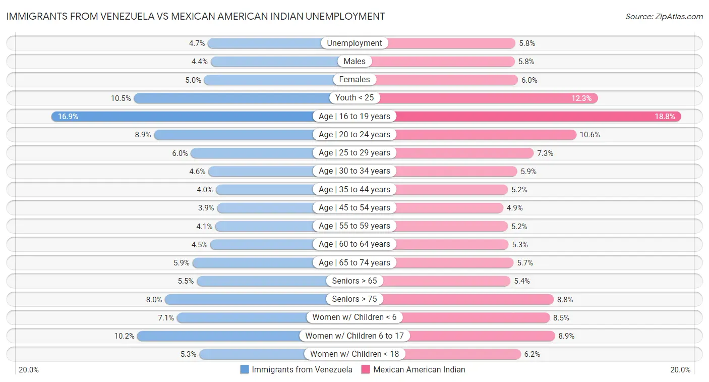Immigrants from Venezuela vs Mexican American Indian Unemployment