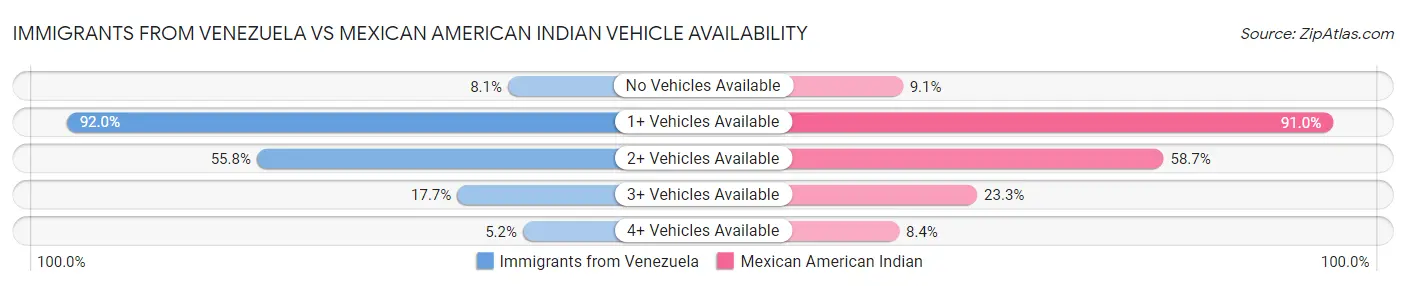 Immigrants from Venezuela vs Mexican American Indian Vehicle Availability