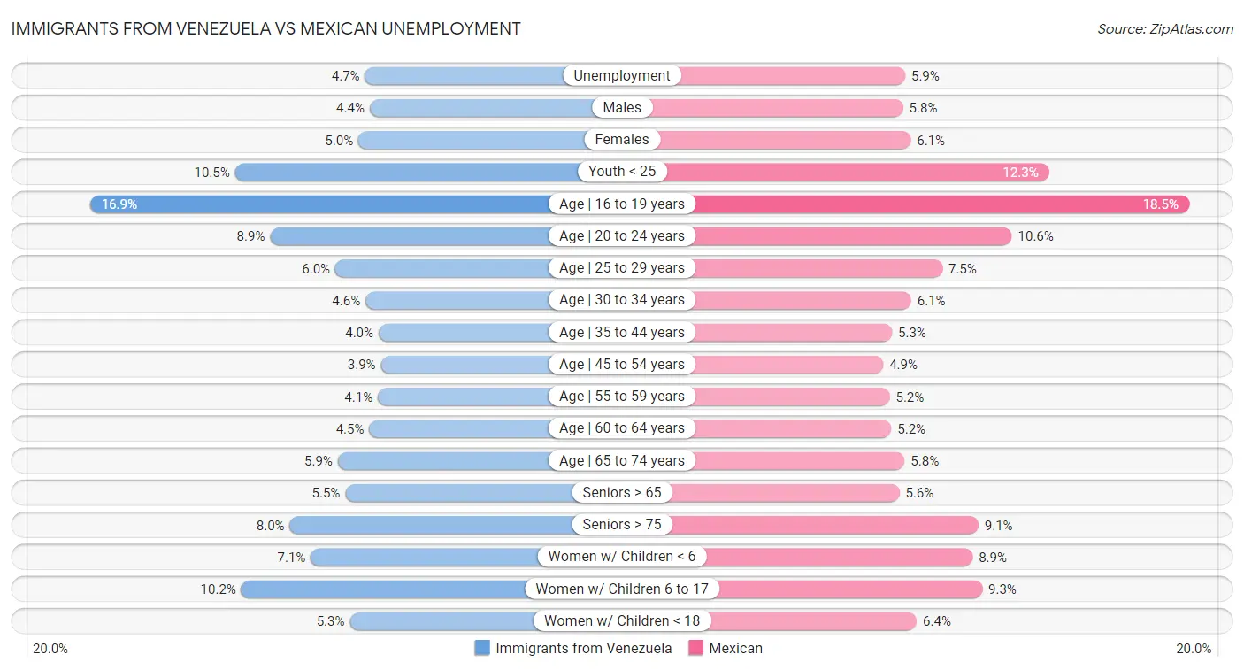 Immigrants from Venezuela vs Mexican Unemployment