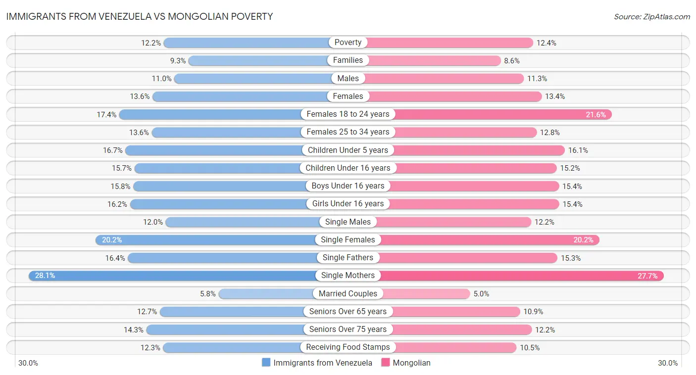 Immigrants from Venezuela vs Mongolian Poverty