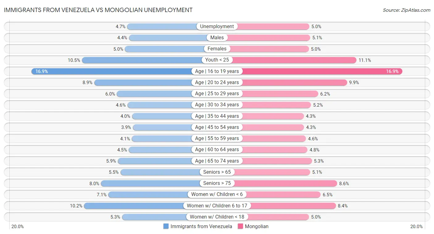 Immigrants from Venezuela vs Mongolian Unemployment