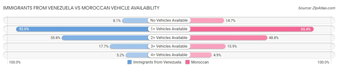 Immigrants from Venezuela vs Moroccan Vehicle Availability