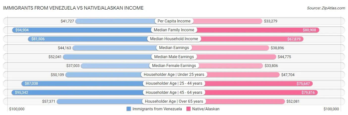 Immigrants from Venezuela vs Native/Alaskan Income