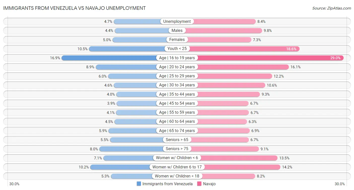 Immigrants from Venezuela vs Navajo Unemployment