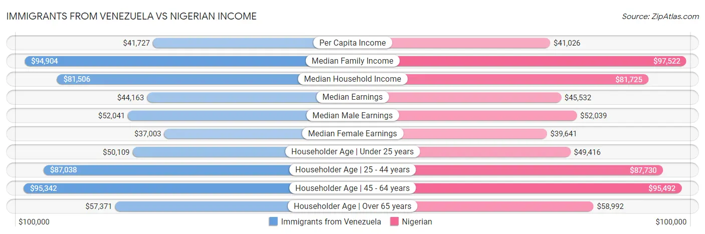 Immigrants from Venezuela vs Nigerian Income