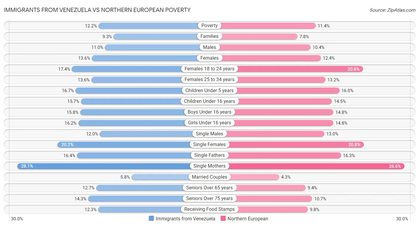 Immigrants from Venezuela vs Northern European Poverty